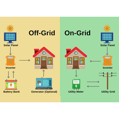 Sistema de energía solar de 30kw en red Sistema solar para todo el hogar Soporte técnico